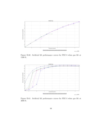 Figure B.80: Artiﬁcial lift performance curves for PEC-5 when gas lift at
1500 ft.




Figure B.81: Artiﬁcial lift performance curves for PEC-5 when gas lift at
3000 ft.



                                   88
 