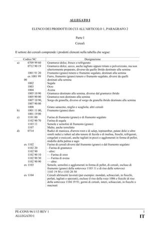 ALLEGATO I
ELENCO DEI PRODOTTI DI CUI ALL'ARTICOLO 1, PARAGRAFO 2
Parte I
Cereali
Il settore dei cereali comprende i prodotti elencati nella tabella che segue:
a)

Codice NC
0709 99 60
0712 90 19

00

b)
c)

d)

1001 91 20
ex 1001 99
1002
1003
1004
1005 10 90
1005 90 00
1007 10 90,
1007 90 00
1008
1001 11 00,
1001 19 00
1101 00
1102 90 70
1103 11
1107
0714

ex 1102
1102 20
1102 90
1102 90 10
1102 90 30
1102 90 90
ex 1103
ex 1104

Designazione
Granturco dolce, fresco o refrigerato
Granturco dolce, secco, anche tagliato oppure tritato o polverizzato, ma non
ulteriormente preparato, diverso da quello ibrido destinato alla semina
Frumento (grano) tenero e frumento segalato, destinati alla semina
Farro, frumento (grano) tenero e frumento segalato, diversi da quelli
destinati alla semina
Segala
Orzo
Avena
Granturco destinato alla semina, diverso dal granturco ibrido
Granturco non destinato alla semina
Sorgo da granella, diverso al sorgo da granella ibrido destinato alla semina
Grano saraceno, miglio e scagliola; altri cereali
Frumento (grano) duro
Farine di frumento (grano) o di frumento segalato
Farina di segala
Semole e semolini di frumento (grano)
Malto, anche torrefatto
Radici di manioca, d'arrow-root o di salep, topinambur, patate dolci e altre
simili radici e tuberi ad alto tenore di fecola o di inulina, freschi, refrigerati,
congelati o essiccati, anche tagliati in pezzi o agglomerati in forma di pellet;
midollo della palma a sago
Farine di cereali diversi dal frumento (grano) o dal frumento segalato:
– Farina di granturco
– altre:
– – Farina di orzo
– – Farina di avena
– – altre:
Semole, semolini e agglomerati in forma di pellet, di cereali, escluso di
frumento (grano) della sottovoce 1103 11 e di riso delle sottovoci
1103 19 50 e 1103 20 50
Cereali altrimenti lavorati (per esempio: mondati, schiacciati, in fiocchi,
perlati, tagliati o spezzati), escluso il riso della voce 1006 e fiocchi di riso
della sottovoce 1104 19 91; germi di cereali, interi, schiacciati, in fiocchi o
macinati

PE-CONS 96/1/13 REV 1
ALLEGATO I

1

IT

 