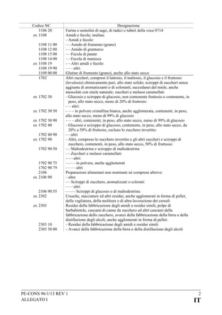 Codice NC
1106 20
ex 1108
1108 11 00
1108 12 00
1108 13 00
1108 14 00
ex 1108 19
1108 19 90
1109 00 00
1702

ex 1702 30
ex 1702 30 50
ex 1702 30 90
ex 1702 40
1702 40 90
ex 1702 90
1702 90 50
1702 90 75
1702 90 79
2106
ex 2106 90
2106 90 55
ex 2302
ex 2303

2303 10
2303 30 00

Designazione
Farine e semolini di sago, di radici o tuberi della voce 0714
Amidi e fecole; inulina:
– Amidi e fecole:
– – Amido di frumento (grano)
– – Amido di granturco
– – Fecola di patate
– – Fecola di manioca
– – Altri amidi e fecole:
– – – altri
Glutine di frumento (grano), anche allo stato secco
Altri zuccheri, compresi il lattosio, il maltosio, il glucosio e il fruttosio
(levulosio) chimicamente puri, allo stato solido; sciroppi di zuccheri senza
aggiunta di aromatizzanti o di coloranti; succedanei del miele, anche
mescolati con miele naturale; zuccheri e melassi caramellati
– Glucosio e sciroppo di glucosio, non contenente fruttosio o contenente, in
peso, allo stato secco, meno di 20% di fruttosio:
– – altri:
– – – in polvere cristallina bianca, anche agglomerata, contenenti, in peso,
allo stato secco, meno di 99% di glucosio
– – – altri, contenenti, in peso, allo stato secco, meno di 99% di glucosio
– Glucosio e sciroppo di glucosio, contenente, in peso, allo stato secco, da
20% a 50% di fruttosio, escluso lo zucchero invertito:
– – altri
– Altri, compreso lo zucchero invertito e gli altri zuccheri e sciroppi di
zucchero, contenenti, in peso, allo stato secco, 50% di fruttosio:
– – Maltodestrina e sciroppo di maltodestrina
– – Zuccheri e melassi caramellati:
– – – altri:
– – – – in polvere, anche agglomerati
– – – – altri
Preparazioni alimentari non nominate né comprese altrove:
– altre
– – Sciroppi di zucchero, aromatizzati o colorati:
– – – altri
– – – – Sciroppi di glucosio o di maltodestrina
Crusche, stacciature ed altri residui, anche agglomerati in forma di pellet,
della vagliatura, della molitura o di altra lavorazione dei cereali
Residui della fabbricazione degli amidi e residui simili, polpe di
barbabietole, cascami di canne da zucchero ed altri cascami della
fabbricazione dello zucchero, avanzi della fabbricazione della birra o della
distillazione degli alcoli, anche agglomerati in forma di pellet:
– Residui della fabbricazione degli amidi e residui simili
– Avanzi della fabbricazione della birra o della distillazione degli alcoli

PE-CONS 96/1/13 REV 1
ALLEGATO I

2

IT

 