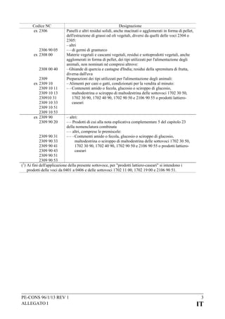 Codice NC
ex 2306

2306 90 05
ex 2308 00
2308 00 40
2309
ex 2309 10
2309 10 11
2309 10 13
230910 31
2309 10 33
2309 10 51
2309 10 53
ex 2309 90
2309 90 20

Designazione
Panelli e altri residui solidi, anche macinati o agglomerati in forma di pellet,
dell'estrazione di grassi od oli vegetali, diversi da quelli delle voci 2304 o
2305:
– altri
– – di germi di granturco
Materie vegetali e cascami vegetali, residui e sottoprodotti vegetali, anche
agglomerati in forma di pellet, dei tipi utilizzati per l'alimentazione degli
animali, non nominati né compresi altrove:
– Ghiande di quercia e castagne d'India; residui della spremitura di frutta,
diversa dall'uva
Preparazioni dei tipi utilizzati per l'alimentazione degli animali:
– Alimenti per cani o gatti, condizionati per la vendita al minuto:
– – Contenenti amido o fecola, glucosio o sciroppo di glucosio,
maltodestrina o sciroppo di maltodestrina delle sottovoci 1702 30 50,
1702 30 90, 1702 40 90, 1702 90 50 e 2106 90 55 o prodotti lattierocaseari
– altri:
– – Prodotti di cui alla nota esplicativa complementare 5 del capitolo 23
della nomenclatura combinata
– – altri, comprese le premiscele:
– – – Contenenti amido o fecola, glucosio o sciroppo di glucosio,
maltodestrina o sciroppo di maltodestrina delle sottovoci 1702 30 50,
1702 30 90, 1702 40 90, 1702 90 50 e 2106 90 55 o prodotti lattierocaseari

2309 90 31
2309 90 33
2309 90 41
2309 90 43
2309 90 51
2309 90 53
(1) Ai fini dell'applicazione della presente sottovoce, per "prodotti lattiero-caseari" si intendono i
prodotti delle voci da 0401 a 0406 e delle sottovoci 1702 11 00, 1702 19 00 e 2106 90 51.

PE-CONS 96/1/13 REV 1
ALLEGATO I

3

IT

 