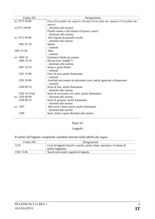 Codice NC
ex 0713 50 00
ex 0713 60 00
ex 0713 90 00
1001 91 10
1001 91 90
ex 1005 10
1006 10 10
1007 10 10
1201 10 00
1202 30 00
1204 00 10
1205 10 10 ed
ex 1205 90 00
1206 00 10
ex 1207
1209

Designazione
Fave (Vicia faba var. major) e favette (Vicia faba var. equina e Vicia faba var.
minor):
– destinate alla semina
Pisello caiano o del tropico (Cajanus cajan):
– destinato alla semina
Altri legumi da granella secchi:
– destinati alla semina
Spelta:
– sementi
Altro
- sementi
Granturco ibrido da semina
Risone (riso "paddy"):
– destinato alla semina
Sorgo a grani ibrido:
– sementi
Fave di soia, anche frantumate:
– sementi
Arachidi non tostate né altrimenti cotte, anche sgusciate o frantumate:
– sementi
Semi di lino, anche frantumati:
– destinati alla semina
Semi di ravizzone o di colza, anche frantumati:
– destinati alla semina
Semi di girasole, anche frantumati:
– destinati alla semina
Altri semi e frutti oleosi, anche frantumati:
– destinati alla semina
Semi, frutti e spore destinati alla semina

Parte VI
Luppolo
Il settore del luppolo comprende i prodotti elencati nella tabella che segue:
1210

Codice NC

1302 13 00

Designazione
Coni di luppolo freschi o secchi, anche tritati, macinati o in forma di
pellet; luppolina
Succhi ed estratti vegetali di luppolo

PE-CONS 96/1/13 REV 1
ALLEGATO I

6

IT

 