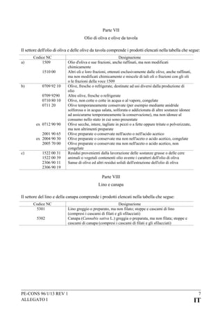 Parte VII
Olio di oliva e olive da tavola
Il settore dell'olio di oliva e delle olive da tavola comprende i prodotti elencati nella tabella che segue:
a)

Codice NC
1509
1510 00

b)

0709 92 10
0709 9290
0710 80 10
0711 20

ex 0712 90 90
2001 90 65
ex 2004 90 30
2005 70 00
c)

1522 00 31
1522 00 39
2306 90 11
2306 90 19

Designazione
Olio d'oliva e sue frazioni, anche raffinati, ma non modificati
chimicamente
Altri oli e loro frazioni, ottenuti esclusivamente dalle olive, anche raffinati,
ma non modificati chimicamente e miscele di tali oli o frazioni con gli oli
o le frazioni della voce 1509
Olive, fresche o refrigerate, destinate ad usi diversi dalla produzione di
olio
Altre olive, fresche o refrigerate
Olive, non cotte o cotte in acqua o al vapore, congelate
Olive temporaneamente conservate (per esempio mediante anidride
solforosa o in acqua salata, solforata o addizionata di altre sostanze idonee
ad assicurarne temporaneamente la conservazione), ma non idonee al
consumo nello stato in cui sono presentate
Olive secche, intere, tagliate in pezzi o a fette oppure tritate o polverizzate,
ma non altrimenti preparate
Olive preparate o conservate nell'aceto o nell'acido acetico
Olive preparate o conservate ma non nell'aceto o acido acetico, congelate
Olive preparate o conservate ma non nell'aceto o acido acetico, non
congelate
Residui provenienti dalla lavorazione delle sostanze grasse o delle cere
animali o vegetali contenenti olio avente i caratteri dell'olio di oliva
Sanse di olive ed altri residui solidi dell'estrazione dell'olio di oliva

Parte VIII
Lino e canapa
Il settore del lino e della canapa comprende i prodotti elencati nella tabella che segue:
Codice NC
5301
5302

Designazione
Lino greggio o preparato, ma non filato; stoppe e cascami di lino
(compresi i cascami di filati e gli sfilacciati)
Canapa (Cannabis sativa L.) greggia o preparata, ma non filata; stoppe e
cascami di canapa (compresi i cascami di filati e gli sfilacciati)

PE-CONS 96/1/13 REV 1
ALLEGATO I

7

IT

 