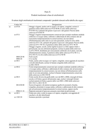 Parte X
Prodotti trasformati a base di ortofrutticoli
Il settore degli ortofrutticoli trasformati comprende i prodotti elencati nella tabella che segue:
a)

Codice NC
ex 0710

ex 0711

ex 0712

0804 20 90
0806 20
ex 0811
ex 0812

ex 0813

0814 00 00

b)

0904 21 10
ex 0811
ex 1302 20

Designazione
Ortaggi o legumi, anche cotti in acqua o al vapore, congelati, esclusi il
granturco dolce della sottovoce 0710 40 00, le olive della sottovoce
0710 80 10 e i pimenti del genere Capsicum o del genere Pimenta della
sottovoce 0710 80 59
Ortaggi o legumi temporaneamente conservati (per esempio mediante anidride
solforosa o in acqua salata, solforata o addizionata di altre sostanze atte ad
assicurarne temporaneamente la conservazione), ma non idonei
all'alimentazione nello stato in cui sono presentati, esclusi le olive della
sottovoce 0711 20, i pimenti del genere Capsicum o del genere Pimenta della
sottovoce 0711 90 10 o il granturco dolce della sottovoce 0711 90 30
Ortaggi o legumi, secchi, anche tagliati in pezzi o a fette oppure tritati o
polverizzati, ma non altrimenti preparati, escluse le patate della sottovoce
ex 0712 90 05, disidratate per essiccamento artificiale ed al calore, non atte
all'alimentazione umana, il granturco dolce delle sottovoci 0712 90 11 e
0712 90 19 e le olive della sottovoce ex 0712 90 90
Fichi secchi
Uve secche
Frutta, anche cotte in acqua o al vapore, congelate, senza aggiunta di zucchero
o di altri dolcificanti, escluse le banane congelate della sottovoce
ex 0811 90 95
Frutta temporaneamente conservate (per esempio mediante anidride solforosa
o in acqua salata, solforata o addizionata di altre sostanze atte ad assicurarne
temporaneamente la conservazione), ma non idonee all'alimentazione nello
stato in cui sono presentate, escluse le banane temporaneamente conservate
della sottovoce ex 0812 90 98
Frutta secche diverse da quelle delle voci da 0801 a 0806; miscugli di frutta
secche o di frutta a guscio del presente capo, esclusi i miscugli formati
esclusivamente di frutta a guscio delle voci 0801 e 0802 delle sottovoci
0813 50 31 e 0813 50 39
Scorze di agrumi o di meloni (comprese quelle di cocomeri), fresche,
congelate, presentate in acqua salata, solforata o addizionata di altre sostanze
atte ad assicurarne temporaneamente la conservazione, oppure secche
Peperoni essiccati (Capsicum annuum), non tritati né polverizzati
Frutta non cotte o cotte in acqua o al vapore, congelate, con aggiunta di
zuccheri o di altri dolcificanti
Sostanze pectiche e pectinati

PE-CONS 96/1/13 REV 1
ALLEGATO I

9

IT

 