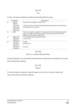 Parte XII
Vino
Il settore vitivinicolo comprende i prodotti elencati nella tabella che segue:
a)

b)
c)
d)

Codice NC
2009 61
2009 69
2204 30 92
2204 30 94
2204 30 96
2204 30 98
ex 2204
0806 10 90
2209 00 11
2209 00 19
2206 00 10
2307 00 11
2307 00 19
2308 00 11
2308 00 19

Designazione
Succhi di uve (compresi i mosti di uva)
Altri mosti di uva, diversi da quelli parzialmente fermentati, anche mutizzati
diversamente che con alcole
Vini di uve fresche, compresi i vini alcolizzati; mosti di uva diversi da quelli
della voce 2009, esclusi gli altri mosti di uva delle sottovoci 2204 30 92,
2204 30 94, 2204 30 96 e 2204 30 98
Uve fresche diverse da quelle da tavola
Aceto di vino
Vinello
Fecce di vino
Vinaccia

Parte XIII
Piante vive e prodotti della floricoltura
Il settore delle piante vive e dei prodotti della floricoltura comprende tutti i prodotti di cui al capo 6
della nomenclatura combinata.
Parte XIV
Tabacco
Il settore del tabacco comprende i tabacchi greggi o non lavorati e i cascami di tabacco del
codice 2401 della nomenclatura combinata.

PE-CONS 96/1/13 REV 1
ALLEGATO I

12

IT

 