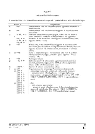 Parte XVI
Latte e prodotti lattiero-caseari
Il settore del latte e dei prodotti lattiero-caseari comprende i prodotti elencati nella tabella che segue:
a)

Codice NC
0401

b)
c)

a

d)

e)

ex

f)
g)
h)
i)

ex
ex

ex

Designazione
Latte e crema di latte, non concentrati e senza aggiunta di zuccheri o di
altri dolcificanti
0402
Latte e crema di latte, concentrati o con aggiunta di zuccheri o di altri
dolcificanti
da 0403 10 11 Latticello, latte e crema coagulati, yogurt, chefir e altri tipi di latte e
creme fermentati o acidificati, anche concentrati o con aggiunta di
0403 10 39
zuccheri o di altri dolcificanti, senza aggiunta di aromatizzanti e senza
da 0403 9011 a aggiunta di frutta o cacao
0403 90 69
0404
Siero di latte, anche concentrato o con aggiunta di zuccheri o di altri
dolcificanti; prodotti costituiti di componenti naturali del latte, anche con
aggiunta di zuccheri o di altri dolcificanti, non nominati né compresi
altrove
0405
Burro ed altre materie grasse provenienti dal latte; paste da spalmare
lattiere aventi tenore, in peso, di materie grasse superiore a 75% ed
inferiore a 80%
0406
Formaggi e latticini
1702 19 00
Lattosio e sciroppo di lattosio senza aggiunta di aromatizzanti o di
coloranti, contenenti, in peso, meno di 99% di lattosio, espresso in
lattosio anidro calcolato su sostanza secca
2106 90 51
Sciroppo di lattosio, aromatizzato o colorato
2309
Preparazioni dei tipi utilizzati per l'alimentazione degli animali:
2309 10
– Alimenti per cani o gatti, condizionati per la vendita al minuto:
2309 10 15
– – Contenenti amido o fecola, glucosio o sciroppo di glucosio,
2309 10 19
maltodestrina o sciroppo di maltodestrina delle sottovoci 1702 30 50,
2309 10 39
1702 30 90, 1702 40 90, 1702 90 50 e 2106 90 55 o prodotti lattiero2309 10 59
caseari
2309 10 70
2309 90
– altri:
2309 90 35
– – altri, comprese le premiscele:
2309 90 39
– – – contenenti amido o fecola, sciroppo di glucosio, maltodestrina o
2309 90 49
sciroppo di maltodestrina delle sottovoci 1702 30 50, 1702 30 90,
2309 90 59
1702 40 90, 1702 90 50 e 2106 90 55 o prodotti lattiero-caseari
2309 90 70

PE-CONS 96/1/13 REV 1
ALLEGATO I

14

IT

 