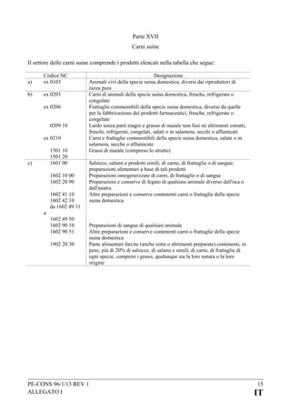 Parte XVII
Carni suine
Il settore delle carni suine comprende i prodotti elencati nella tabella che segue:
a)

Codice NC
ex 0103

b)

ex 0203
ex 0206
0209 10
ex 0210
1501 10
1501 20
1601 00

c)

1602 10 00
1602 20 90

a

1602 41 10
1602 42 10
da 1602 49 11
1602 49 50
1602 90 10
1602 90 51
1902 20 30

Designazione
Animali vivi della specie suina domestica, diversi dai riproduttori di
razza pura
Carni di animali della specie suina domestica, fresche, refrigerate o
congelate
Frattaglie commestibili della specie suina domestica, diverse da quelle
per la fabbricazione dei prodotti farmaceutici, fresche, refrigerate o
congelate
Lardo senza parti magre e grasso di maiale non fusi né altrimenti estratti,
freschi, refrigerati, congelati, salati o in salamoia, secchi o affumicati
Carni e frattaglie commestibili della specie suina domestica, salate o in
salamoia, secche o affumicate
Grassi di maiale (compreso lo strutto)
Salsicce, salami e prodotti simili, di carne, di frattaglie o di sangue;
preparazioni alimentari a base di tali prodotti
Preparazioni omogeneizzate di carni, di frattaglie o di sangue
Preparazioni e conserve di fegato di qualsiasi animale diverso dall'oca o
dall'anatra
Altre preparazioni e conserve contenenti carni o frattaglie della specie
suina domestica

Preparazioni di sangue di qualsiasi animale
Altre preparazioni e conserve contenenti carni o frattaglie della specie
suina domestica
Paste alimentari farcite (anche cotte o altrimenti preparate) contenenti, in
peso, più di 20% di salsicce, di salami e simili, di carni, di frattaglie di
ogni specie, compresi i grassi, qualunque sia la loro natura o la loro
origine

PE-CONS 96/1/13 REV 1
ALLEGATO I

15

IT

 