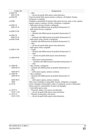Codice NC
ex 0203 29
0203 29 90
ex 0205 00
ex 0206
ex 0206 10
0206 10 10
ex 0206 22 00
ex 0206 29
0206 29 10
ex 0206 30 00

ex 0206 41 00

ex 0206 49 00

ex 0206 80
0206 80 10
0206 80 91
ex 0206 90
0206 90 10
0206 90 91
0208
ex 0210
ex 0210 11
0210 11 90
ex 0210 12
0210 12 90

Designazione

– – altre
– – – diverse da quelle della specie suina domestica
Carni di animali delle specie asinina o mulesca o di bardotti, fresche,
refrigerate o congelate
Frattaglie commestibili di animali delle specie bovina, suina, ovina, caprina,
equina, asinina o mulesca, fresche, refrigerate o congelate:
– della specie bovina, fresche o refrigerate
– – destinate alla fabbricazione di prodotti farmaceutici (c)
– della specie bovina, congelate:
– – Fegati:
– – – destinati alla fabbricazione di prodotti farmaceutici (c)
– – altre
– – – destinate alla fabbricazione di prodotti farmaceutici (c)
– della specie suina, fresche o refrigerate:
– – destinate alla fabbricazione di prodotti farmaceutici (c)
– – altre:
– – – diverse da quelle della specie suina domestica
– della specie suina, congelate:
– – Fegati:
– – – destinati alla fabbricazione di prodotti farmaceutici (c)
– – – altre:
– – – – diverse da quelle della specie suina domestica
– – altre:
– – – della specie suina domestica:
– – – – destinate alla fabbricazione di prodotti farmaceutici (c)
– – – altre
– altre, fresche o refrigerate:
– – destinate alla fabbricazione di prodotti farmaceutici (c)
– – altre:
– – – delle specie equina, asinina o mulesca
– altre, congelate:
– – destinate alla fabbricazione di prodotti farmaceutici (c)
– – altre:
– – – delle specie equina, asinina o mulesca
Altre carni e frattaglie commestibili, fresche, refrigerate o congelate
Carni e frattaglie commestibili, salate o in salamoia, secche o affumicate;
farine e polveri, commestibili, di carni o di frattaglie:
– Carni della specie suina:
– – Prosciutti, spalle e loro pezzi, non disossati:
– – – diversi da quelli della specie suina domestica
– – Pancette (ventresche) e loro pezzi:
– – – diversi da quelli della specie suina domestica

PE-CONS 96/1/13 REV 1
ALLEGATO I

20

IT

 