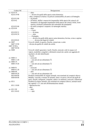 Codice NC
ex 0210 19
0210 19 90
0210 91 00
0210 92
0210 93 00
ex 0210 99
0210 99 31
0210 99 39
0210 99 85
ex 0407
0407 19 90
0407 29 90 e
0407 90 90
ex 0408

ex 0408 11
0408 11 20
ex 0408 19
0408 19 20
ex 0408 91
0408 91 20
ex 0408 99
0408 99 20
0410 00 00
0504 00 00
ex 0511
0511 10 00
ex 0511 99
0511 99 85

Designazione

– – altre:
– – – diverse da quelli della specie suina domestica
– altre, comprese le farine e le polveri commestibili, di carni o di frattaglie:
– – di primati
– – di balene, delfini e marsovini (mammiferi della specie dei cetacei); di
lamantini e di dugonghi (mammiferi della specie dei sireni); foche, leoni
marini e trichechi (mammiferi del sottordine dei pinnipedi)
– – di rettili (compresi i serpenti e le tartarughe marine)
– – altre:
– – – Carni:
– – – – di renna
– – – – altre
– – – Frattaglie:
– – – – diverse da quelle della specie suina domestica, bovina, ovina e caprina
– – – – – diverse dai fegati di volatili
Uova di volatili, in guscio, fresche, conservate o cotte:
– diverse da quelle di volatili da cortile
Uova di volatili sgusciate e tuorli, freschi, essiccati, cotti in acqua o al
vapore, modellati, congelati o altrimenti conservati, anche con aggiunta di
zuccheri o di altri dolcificanti:
– Tuorli:
– – essiccati:
– – – non atti ad uso alimentare (d)
– – altri:
– – – non atti ad uso alimentare (d)
– altri:
– – essiccati:
– – – non atti ad uso alimentare (d)
– – altri:
– – – non atti ad uso alimentare (d)
Prodotti commestibili di origine animale, non nominati né compresi altrove
Budella, vesciche e stomaci di animali, interi o in pezzi, diversi da quelli di
pesci, freschi, refrigerati, congelati, salati o in salamoia, essiccati o affumicati
Prodotti di origine animale, non nominati né compresi altrove; animali morti
dei capitoli 1 o 3, non atti all'alimentazione umana:
– Sperma bovino
– altri:
– – altri:
– – – altri

PE-CONS 96/1/13 REV 1
ALLEGATO I

21

IT

 