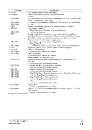 Codice NC
ex 0709
ex 0709 60
0709 60 91
0709 60 95
0709 60 99
ex 0710
ex 0710 80
0710 80 59
ex 0711

ex 0711 90
0711 90 10
ex 0713
ex 0713 10
0713 10 90
ex 0713 20 00
ex 0713 31 00
ex 0713 32 00
ex 0713 33
0713 33 90
ex 0713 34 00
ex 0713 35 00
ex 0713 39 00

ex 0713 40 00
ex 0713 50 00

Designazione
Altri ortaggi o legumi, freschi o refrigerati:
– Pimenti del genere Capsicum o del genere Pimenta:
– – altri:
– – – – del genere Capsicum destinati alla fabbricazione della capsicina o delle
tinture di oleoresine di Capsicum (c)
– – – destinati alla fabbricazione industriale di oli essenziali o di resinoidi (c)
– – – altri
Ortaggi o legumi (non cotti o cotti in acqua o al vapore), congelati:
– altri ortaggi o legumi:
– – Pimenti del genere Capsicum o del genere Pimenta:
– – – diversi dai peperoni
Ortaggi o legumi temporaneamente conservati (per esempio: mediante
anidride solforosa o in acqua salata, solforata o addizionata di altre sostanze
atte ad assicurarne temporaneamente la conservazione), ma non atti per
l'alimentazione nello stato in cui sono presentati:
– altri ortaggi o legumi; miscele di ortaggi o legumi:
– – Ortaggi o legumi:
– – – – Pimenti del genere Capsicum o del genere Pimenta, esclusi i peperoni
Legumi da granella secchi, sgranati, anche decorticati o spezzati:
– Piselli (Pisum sativum):
– – diversi da quelli destinati alla semina
– Ceci (garbanzos):
– – diversi da quelli destinati alla semina
– Fagioli (Vigna spp., Phaseolus spp.):
– – Fagioli delle specie Vigna mungo (L) Hepper o Vigna radiata (L)
Wilczek:
– – – diversi da quelli destinati alla semina
– – Fagioli Adzuki (Phaseolus o Vigna angularis):
– – – diversi da quelli destinati alla semina
– – Fagioli comuni (Phaseolus vulgaris):
– – – diversi da quelli destinati alla semina
– – Fagiolo Bambara o di terra (Vigna subterranea o Voandzeia subterranea)
– – – diverso da quelli destinati alla semina
– – Fagiolo dall'occhio (Vigna unguiculata)
– – – diverso da quelli destinati alla semina
– – altri:
– – – diversi da quelli destinati alla semina
– Lenticchie:
– – diverse da quelle destinate alla semina
– Fave (Vicia faba var. major) e favette (Vicia faba var. equina e Vicia faba
var. minor):
– – diverse da quelle destinate alla semina

PE-CONS 96/1/13 REV 1
ALLEGATO I

22

IT

 