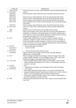 Codice NC
1205 10 90 ed
ex 1205 90 00
1206 00 91
1206 00 99
1207 29 00
1207 40 90
1207 50 90
1207 91 90
1207 99 91
ex 1207 99 96
1208
ex 1211

ex 1212

ex 1212 99
1212 99 41 e
1212 99 49
ex 1212 99 95
1213 00 00
ex 1214
ex 1214 10 00
ex 1214 90
1214 90 10
ex 1214 90 90

ex 1502

Designazione
Semi di ravizzone o di colza, anche frantumati, diversi da quelli destinati alla
semina
Semi di girasole, anche frantumati, diversi da quelli destinati alla semina
Semi di cotone, anche frantumati, diversi da quelli destinati alla semina
Semi di sesamo, anche frantumati, diversi da quelli destinati alla semina
Semi di senapa, anche frantumati, diversi da quelli destinati alla semina
Semi di papavero nero o bianco, anche frantumati, diversi da quelli destinati
alla semina
Semi di canapa, anche frantumati, diversi da quelli destinati alla semina
Altri semi e frutti oleosi, anche frantumati, diversi da quelli destinati alla
semina
Farine di semi o di frutti oleosi, diverse dalla farina di senapa
Piante, parti di piante, semi e frutti, delle specie utilizzate principalmente in
profumeria, in medicina o nella preparazione di insetticidi, antiparassitari o
simili, freschi o secchi, anche tagliati, frantumati o polverizzati ad eccezione
dei prodotti del codice NC ex 1211 90 86 nella parte IX
Carrube, alghe, barbabietole da zucchero e canne da zucchero, fresche,
refrigerate, congelate o secche, anche polverizzate; noccioli e mandorle di
frutti e altri prodotti vegetali (comprese le radici di cicoria non torrefatte di
Cichorium intybus var: sativum), impiegati principalmente nell'alimentazione
umana, non nominati né compresi altrove:
– – diversi dalle canne da zucchero:
– – – Semi di carrube
– – – altri, ad eccezione delle radici di cicoria
Paglia e lolla di cereali, gregge, anche trinciate, macinate, pressate o
agglomerate in forma di pellet
Navoni-rutabaga, barbabietole da foraggio, radici da foraggio, fieno, erba
medica, trifoglio, lupinella, cavoli da foraggio, lupino, vecce e altri simili
prodotti da foraggio, anche agglomerati in forma di pellet:
– Farina ed agglomerati in forma di pellet, di erba medica, eccetto di erba
medica essiccata artificialmente con il calore, o di erba medica altrimenti
essiccata e macinata
– altri:
– – Barbabietole da foraggio, navoni-rutabaga ed altre radici da foraggio
– – altri, esclusi:
– Erba medica, lupinella, trifoglio, lupino, vecce e altri simili prodotti da
foraggio disidratati mediante essiccamento artificiale con il calore, esclusi il
fieno e i cavoli da foraggio nonché i prodotti contenenti fieno
– Erba medica, lupinella, trifoglio, lupino, vecce, meliloto, tartufi di prato e
ginestrino, altrimenti essiccati e macinati
Grassi di animali della specie bovina, ovina e caprina, diversi da quelli della
voce 1503:

PE-CONS 96/1/13 REV 1
ALLEGATO I

24

IT

 