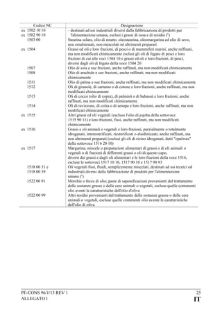 Codice NC
ex 1502 10 10
ex 1502 90 10
1503 00
ex 1504

1507
1508
1511
1512
1513
1514
ex 1515
ex 1516

ex 1517

1518 00 31 e
1518 00 39
1522 00 91
1522 00 99

Designazione
– destinati ad usi industriali diversi dalla fabbricazione di prodotti per
l'alimentazione umana, esclusi i grassi di ossa e di residui (c)
Stearina solare, olio di strutto, oleostearina, oleomargarina ed olio di sevo,
non emulsionati, non mescolati né altrimenti preparati
Grassi ed oli e loro frazioni, di pesci o di mammiferi marini, anche raffinati,
ma non modificati chimicamente esclusi gli oli di fegato di pesci e loro
frazioni di cui alle voci 1504 10 e grassi ed oli e loro frazioni, di pesci,
diversi dagli oli di fegato della voce 1504 20
Olio di soia e sue frazioni, anche raffinati, ma non modificati chimicamente
Olio di arachide e sue frazioni, anche raffinati, ma non modificati
chimicamente
Olio di palma e sue frazioni, anche raffinati, ma non modificati chimicamente
Oli di girasole, di cartamo o di cotone e loro frazioni, anche raffinati, ma non
modificati chimicamente
Oli di cocco (olio di copra), di palmisti o di babassù e loro frazioni, anche
raffinati, ma non modificati chimicamente
Oli di ravizzone, di colza o di senapa e loro frazioni, anche raffinati, ma non
modificati chimicamente
Altri grassi ed oli vegetali (escluso l'olio di jojoba della sottovoce
1515 90 11) e loro frazioni, fissi, anche raffinati, ma non modificati
chimicamente
Grassi e oli animali o vegetali e loro frazioni, parzialmente o totalmente
idrogenati, interesterificati, riesterificati o elaidinizzati, anche raffinati, ma
non altrimenti preparati (esclusi gli oli di ricino idrogenati, detti "opalwax"
della sottovoce 1516 20 10)
Margarina; miscele o preparazioni alimentari di grassi o di oli animali o
vegetali o di frazioni di differenti grassi o oli di questo capo,
diversi dai grassi e dagli oli alimentari e le loro frazioni della voce 1516,
escluse le sottovoci 1517 10 10, 1517 90 10 e 1517 90 93
Oli vegetali fissi, fluidi, semplicemente miscelati, destinati ad usi tecnici od
industriali diversi dalla fabbricazione di prodotti per l'alimentazione
umana (c)
Morchie o fecce di olio; paste di saponificazioni provenienti dal trattamento
delle sostanze grasse o delle cere animali o vegetali, escluse quelle contenenti
olio aventi le caratteristiche dell'olio d'oliva
Altri residui provenienti dal trattamento delle sostanze grasse o delle cere
animali o vegetali, escluse quelle contenenti olio avente le caratteristiche
dell'olio di oliva

PE-CONS 96/1/13 REV 1
ALLEGATO I

25

IT

 