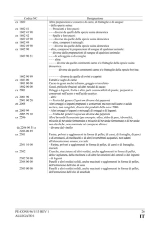 Codice NC
ex 1602
ex 1602 41
1602 41 90
ex 1602 42
1602 42 90
ex 1602 49
1602 49 90
ex 1602 90
1602 90 31

1602 90 99
ex 1603 00
1801 00 00
1802 00 00
ex 2001
ex 2001 90
2001 90 20
ex 2005
ex 2005 99
2005 99 10
ex 2206
da 2206 00 31 a
2206 00 89
ex 2301
2301 10 00
ex 2302
2302 50 00
2304 00 00
2305 00 00

Designazione
Altre preparazioni e conserve di carni, di frattaglie o di sangue:
– della specie suina:
– – Prosciutti e loro pezzi:
– – – diversi da quelli della specie suina domestica
– – Spalle e loro pezzi:
– – – diverse da quelle della specie suina domestica
– – altre, compresi i miscugli:
– – – diverse da quelle della specie suina domestica
– altre, comprese le preparazioni di sangue di qualsiasi animale:
– – diverse dalle preparazioni di sangue di qualsiasi animale:
– – – di selvaggina o di coniglio
– – – altre:
– – – – diverse da quelle contenenti carne e/o frattaglie della specie suina
domestica:
– – – – – diverse da quelle contenenti carne e/o frattaglie della specie bovina:
– – – – – – diverse da quelle di ovini o caprini
Estratti e sughi di carne
Cacao in grani anche infranto, greggio o torrefatto
Gusci, pellicole (bucce) ed altri residui di cacao
Ortaggi o legumi, frutta e altre parti commestibili di piante, preparati o
conservati nell'aceto o nell'acido acetico:
– altri:
– – Frutta del genere Capsicum diverse dai peperoni
Altri ortaggi o legumi preparati o conservati ma non nell'aceto o acido
acetico, non congelati, diversi dai prodotti della voce 2006:
– Altri ortaggi o legumi e miscugli di ortaggi e di legumi:
– – Frutta del genere Capsicum diverse dai peperoni
Altre bevande fermentate (per esempio: sidro, sidro di pere, idromele);
miscele di bevande fermentate e miscele di bevande fermentate e di bevande
non alcoliche, non nominate né comprese altrove:
– diverse dal vinello
Farine, polveri e agglomerati in forma di pellet, di carni, di frattaglie, di pesci
o di crostacei, di molluschi o di altri invertebrati acquatici, non adatti
all'alimentazione umana; ciccioli:
– Farine, polveri e agglomerati in forma di pellet, di carni o di frattaglie;
ciccioli
Crusche, stacciature ed altri residui, anche agglomerati in forma di pellet,
della vagliatura, della molitura o di altre lavorazioni dei cereali o dei legumi:
– di legumi
Panelli e altri residui solidi, anche macinati o agglomerati in forma di pellet,
dell'estrazione dell'olio di soia
Panelli e altri residui solidi, anche macinati o agglomerati in forma di pellet,
dell'estrazione dell'olio di arachide

PE-CONS 96/1/13 REV 1
ALLEGATO I

26

IT

 