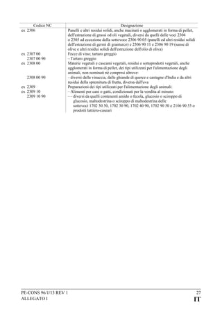 Codice NC
ex 2306

ex 2307 00
2307 00 90
ex 2308 00
2308 00 90
ex 2309
ex 2309 10
2309 10 90

Designazione
Panelli e altri residui solidi, anche macinati o agglomerati in forma di pellet,
dell'estrazione di grassi od oli vegetali, diversi da quelli delle voci 2304
o 2305 ad eccezione della sottovoce 2306 90 05 (panelli ed altri residui solidi
dell'estrazione di germi di granturco) e 2306 90 11 e 2306 90 19 (sanse di
olive e altri residui solidi dell'estrazione dell'olio di oliva)
Fecce di vino; tartaro greggio
– Tartaro greggio
Materie vegetali e cascami vegetali, residui e sottoprodotti vegetali, anche
agglomerati in forma di pellet, dei tipi utilizzati per l'alimentazione degli
animali, non nominati né compresi altrove:
– diversi dalla vinaccia, dalle ghiande di querce e castagne d'India e da altri
residui della spremitura di frutta, diversa dall'uva
Preparazioni dei tipi utilizzati per l'alimentazione degli animali:
– Alimenti per cani o gatti, condizionati per la vendita al minuto:
– – diversi da quelli contenenti amido o fecola, glucosio o sciroppo di
glucosio, maltodestrina o sciroppo di maltodestrina delle
sottovoci 1702 30 50, 1702 30 90, 1702 40 90, 1702 90 50 e 2106 90 55 o
prodotti lattiero-caseari

PE-CONS 96/1/13 REV 1
ALLEGATO I

27

IT

 