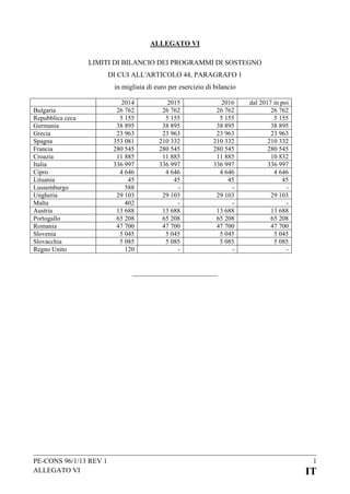 ALLEGATO VI
LIMITI DI BILANCIO DEI PROGRAMMI DI SOSTEGNO
DI CUI ALL'ARTICOLO 44, PARAGRAFO 1
in migliaia di euro per esercizio di bilancio
Bulgaria
Repubblica ceca
Germania
Grecia
Spagna
Francia
Croazia
Italia
Cipro
Lituania
Lussemburgo
Ungheria
Malta
Austria
Portogallo
Romania
Slovenia
Slovacchia
Regno Unito

PE-CONS 96/1/13 REV 1
ALLEGATO VI

2014
26 762
5 155
38 895
23 963
353 081
280 545
11 885
336 997
4 646
45
588
29 103
402
13 688
65 208
47 700
5 045
5 085
120

2015
26 762
5 155
38 895
23 963
210 332
280 545
11 885
336 997
4 646
45
29 103
13 688
65 208
47 700
5 045
5 085
-

2016
26 762
5 155
38 895
23 963
210 332
280 545
11 885
336 997
4 646
45
29 103
13 688
65 208
47 700
5 045
5 085
-

dal 2017 in poi
26 762
5 155
38 895
23 963
210 332
280 545
10 832
336 997
4 646
45
29 103
13 688
65 208
47 700
5 045
5 085
-

1

IT

 