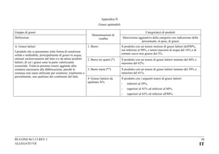 Appendice II
Grassi spalmabili
Gruppo di grassi
Definizioni
A. Grassi lattieri
I prodotti che si presentano sotto forma di emulsione
solida e malleabile, principalmente di grassi in acqua,
ottenuti esclusivamente dal latte e/o da taluni prodotti
lattieri, di cui i grassi sono la parte valorizzante
essenziale. Tuttavia possono essere aggiunte altre
sostanze necessarie alla fabbricazione, purché le
sostanze non siano utilizzate per sostituire, totalmente o
parzialmente, uno qualsiasi dei costituenti del latte.

Categoria(e) di prodotti

Denominazioni di
vendita

Descrizione aggiuntiva della categoria con indicazione della
percentuale, in peso, di grassi

1. Burro

Il prodotto con un tenore minimo di grassi lattieri dell'80%,
ma inferiore al 90%, e tenori massimi di acqua del 16% e di
estratto secco non grasso del 2%.

2. Burro tre quarti (*)

Il prodotto con un tenore di grassi lattieri minimo del 60% e
massimo del 62%.

3. Burro metà (**)

Il prodotto con un tenore di grassi lattieri minimo del 39% e
massimo del 41%.

4. Grasso lattiero da
spalmare X%

Il prodotto con i seguenti tenori di grassi lattieri:
inferiori al 39%,

-

superiori al 41% ed inferiori al 60%,

-

PE-CONS 96/1/13 REV 1
ALLEGATO VII

-

superiori al 62% ed inferiori all'80%.

50

IT

 