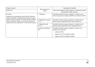 Gruppo di grassi
Definizioni
B. Grassi

Categoria(e) di prodotti

Denominazioni di
vendita

Descrizione aggiuntiva della categoria con indicazione della
percentuale, in peso, di grassi
Il prodotto ottenuto da grassi vegetali e/o animali con un
tenore di grassi pari o superiore all'80%, ma inferiore al 90%.

2. Margarina tre quarti
(***)

Il prodotto ottenuto da grassi vegetali e/o animali con un
tenore di grassi minimo del 60% e massimo del 62%.

3. Margarina metà
(****)

Il prodotto ottenuto da grassi vegetali e/o animali con un
tenore di grassi minimo del 39% e massimo del 41%.

4. Grasso da spalmare
X%

I prodotti che si presentano sotto forma di emulsione
solida e malleabile, principalmente di grassi in acqua
ottenuti da grassi vegetali e/o animali solidi e/o liquidi
idonei al consumo umano, con un tenore di grassi di
origine lattiera non superiore al 3% del tenore di grassi.

1. Margarina

Il prodotto ottenuto da grassi vegetali e/o animali con i
seguenti tenori di grassi:
-

superiori al 41% ed inferiori al 60%,

-

PE-CONS 96/1/13 REV 1
ALLEGATO VII

inferiori al 39%,
superiori al 62% ed inferiori all'80%.

51

IT

 