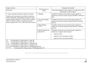 Gruppo di grassi
Definizioni
C. Grassi composti da prodotti vegetali e/o animali

Categoria(e) di prodotti

Denominazioni di
vendita

Descrizione aggiuntiva della categoria con indicazione della
percentuale, in peso, di grassi
Il prodotto ottenuto da una miscela di grassi vegetali e/o
animali con un tenore minimo di grassi dell'80% e inferiore al
90%.

2. Tre quarti mélange
(*****)

Il prodotto ottenuto da una miscela di grassi vegetali e/o
animali con un tenore di grassi minimo del 60% e massimo
del 62%.

3. Metà mélange
(******)

Il prodotto ottenuto da una miscela di grassi vegetali e/o
animali con un tenore di grassi minimo del 39% e massimo
del 41%.

4. Miscela di grassi da
spalmare X%

I prodotti che si presentano sotto forma di emulsione
solida e malleabile, principalmente di grassi in acqua
ottenuti da grassi vegetali e/o animali solidi e/o liquidi
idonei al consumo umano, con un tenore di grassi
lattieri compreso fra il 10% e l'80% del tenore di grassi.

1. Mélange

Il prodotto ottenuto da una miscela di grassi vegetali e/o
animali con i seguenti tenori di grassi:
-

inferiori al 39%,

-

superiori al 41% ed inferiori al 60%,

-

superiori al 62% ed inferiori all'80%.

(*)
Corrispondente in lingua danese a "smør 60".
(**)
Corrispondente in lingua danese a "smør 40".
(***) Corrispondente in lingua danese a "margarine 60".
(****) Corrispondente in lingua danese a "margarine 40".
(*****) Corrispondente in lingua danese a "blandingsprodukt 60".
(******)
Corrispondente in lingua danese a "blandingsprodukt 40".

PE-CONS 96/1/13 REV 1
ALLEGATO VII

52

IT

 