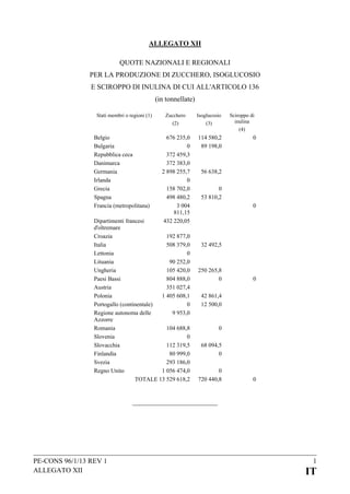 ALLEGATO XII
QUOTE NAZIONALI E REGIONALI
PER LA PRODUZIONE DI ZUCCHERO, ISOGLUCOSIO
E SCIROPPO DI INULINA DI CUI ALL'ARTICOLO 136
(in tonnellate)
Stati membri o regioni (1)

Belgio
Bulgaria
Repubblica ceca
Danimarca
Germania
Irlanda
Grecia
Spagna
Francia (metropolitana)

Zucchero
(2)

Isoglucosio
(3)

676 235,0
0
372 459,3
372 383,0
2 898 255,7
0
158 702,0
498 480,2
3 004
811,15
432 220,05

114 580,2
89 198,0

Dipartimenti francesi
d'oltremare
Croazia
192 877,0
Italia
508 379,0
Lettonia
0
Lituania
90 252,0
Ungheria
105 420,0
Paesi Bassi
804 888,0
Austria
351 027,4
Polonia
1 405 608,1
Portogallo (continentale)
0
Regione autonoma delle
9 953,0
Azzorre
Romania
104 688,8
Slovenia
0
Slovacchia
112 319,5
Finlandia
80 999,0
Svezia
293 186,0
Regno Unito
1 056 474,0
TOTALE 13 529 618,2

PE-CONS 96/1/13 REV 1
ALLEGATO XII

Sciroppo di
inulina
(4)

0

56 638,2
0
53 810,2
0

32 492,5

250 265,8
0

0

42 861,4
12 500,0

0
68 094,5
0
0
720 440,8

0

1

IT

 