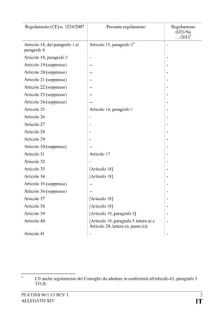 Regolamento (CE) n. 1234/2007

Presente regolamento

Regolamento
(UE) No
…/2013 *

Articolo 18, dal paragrafo 1 al
paragrafo 4

-

Articolo 18, paragrafo 5

-

-

Articolo 19 (soppresso)

--

-

Articolo 20 (soppresso)

--

-

Articolo 21 (soppresso)

--

-

Articolo 22 (soppresso)

--

-

Articolo 23 (soppresso)

--

-

Articolo 24 (soppresso)

--

-

Articolo 25

Articolo 16, paragrafo 1

-

Articolo 26

-

-

Articolo 27

-

-

Articolo 28

-

-

Articolo 29

-

-

Articolo 30 (soppresso)

--

-

Articolo 31

Articolo 17

-

Articolo 32

-

-

Articolo 33

[Articolo 18]

-

Articolo 34

[Articolo 18]

-

Articolo 35 (soppresso)

--

-

Articolo 36 (soppresso)

--

-

Articolo 37

[Articolo 18]

-

Articolo 38

[Articolo 18]

-

Articolo 39

[Articolo 19, paragrafo 3]

-

Articolo 40

[Articolo 19, paragrafo 5 lettera a) e
Articolo 20, lettera o), punto iii)

-

Articolo 41

1

Articolo 15, paragrafo 2 1

-

-

Cfr anche regolamento del Consiglio da adottare in conformità all'articolo 43, paragrafo 3
TFUE.

PE-CONS 96/1/13 REV 1
ALLEGATO XIV

2

IT

 