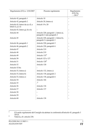 Regolamento (CE) n. 1234/2007

Presente regolamento

Regolamento
(UE) No
…/2013 *

Articolo 42, paragrafo 1

Articolo 10

-

Articolo 42, paragrafo 2

Articolo 20, lettera u)

-

Articolo 43, lettere da a) a f), e
lettere i), j) e l)

Articoli 19 e 20

-

Articolo 43, lettere g), h) e k)

-

-

Articolo 44

Articolo 220, paragrafo 1, lettera a),
paragrafo 2 and, paragrafo 3

-

Articolo 45

Articolo 220, paragrafo 1, lettera b),
paragrafo 2 e paragrafo 3

-

Articolo 46, paragrafo 1

Articolo 220, paragrafo 5

-

Articolo 46, paragrafo 2

Articolo 220, paragrafo 6

-

Articolo 47

Articolo 219

-

Articolo 48

Articolo 219

-

Articolo 49

Articolo 135 1

-

Articolo 50

Articoli 125 e 127

-

Articolo 51

Articolo 1281

-

Articolo 52

Articolo 130

-

Articolo 52 bis

-

-

Articolo 53, lettera a)

Articolo 132, lettera c)

-

Articolo 53, lettera b)

Articolo 130, paragrafo 2

-

Articolo 53, lettera c)

Articolo 130, paragrafo 6

-

Articolo 54

Articolo 166

-

2

Articolo 55
Articolo 56

-

Articolo 137

-

Articolo 58

-

-

Articolo 59

-

-

Articolo 60

2

Articolo 136

Articolo 57

1

-

-

Articolo 138

-

Cfr anche regolamento del Consiglio da adottare in conformità all'articolo 43, paragrafo 3
TFUE.
Tuttavia, cfr. articolo 230.

PE-CONS 96/1/13 REV 1
ALLEGATO XIV

3

IT

 