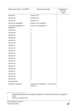 Regolamento (CE) n. 1234/2007

Presente regolamento

Regolamento
(UE) No
…/2013 *

Articolo 61

Articolo 139

-

Articolo 62

Articolo 140

-

Articolo 63

Articolo 141

-

Articolo 64, paragrafo 1

Articolo 142, paragrafo 1

-

Articolo 64, paragrafo 2 e
paragrafo 3

Articolo 142, paragrafo 2 1

-

Articolo 65

-2

-

Articolo 66

-

2

-

Articolo 67

-2

-

Articolo 68

-2

-

Articolo 69

-2

-

Articolo 70

-2

-

Articolo 71

-2

-

Articolo 72

-2

-

Articolo 73

-2

-

Articolo 74

-2

-

Articolo 75

-2

-

Articolo 76

-2

-

Articolo 77

-2

-

Articolo 78

-

2

-

-

2

-

-

2

-

-

2

-

-

2

-

-

2

-

Articolo 84

-

2

-

Articolo 84 bis

-

Articolo 85, lettera a)

Articolo 143, paragrafo 1 e Articolo 144 lettera a)

Articolo 79
Articolo 80
Articolo 81
Articolo 82
Articolo 83

1
2

-

Cfr anche regolamento del Consiglio da adottare in conformità all'articolo 43, paragrafo 3
TFUE.
Tuttavia, cfr articolo 230.

PE-CONS 96/1/13 REV 1
ALLEGATO XIV

4

IT

 