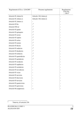 Regolamento (CE) n. 1234/2007

Presente regolamento

Regolamento
(UE) No
…/2013 *

Articolo 85, lettera b)

Articolo 144, lettera j)

-

Articolo 85, lettera c)

Articolo 144, lettera i)

-

Articolo 85, lettera c)

-

-

Articolo 85 bis

-1

-

Articolo 85b ter

-1

-

Articolo 85 quater

-1

-

Articolo 85 quinquies

-1

-

Articolo 85 sexies

-1

-

Articolo 85 septies

-1

-

Articolo 85 octies

-

1

-

-

1

-

-

1

-

-

1

-

-

1

-

-

1

-

-

1

-

Articolo 85 quindecies

-

1

-

Articolo 85 sexdecies

-

-

Articolo 85 septdecies

-

-

Articolo 85 octodecies

-

-

Articolo 85 novodecies

-

-

Articolo 85 vicies

-

-

Articolo 85 unvicies

-

-

Articolo 85 duovicies

-

-

Articolo 85 tervicies

-

-

Articolo 85 quatervicies

-

-

Articolo 85 quinvicies

-

-

Articolo 86 (soppresso)

--

-

Articolo 85 nonies
Articolo 85 decies
Articolo 85 undecies
Articolo 85 duodecies
Articolo 85 terdecies
Articolo 85 quaterdecies

1

Tuttavia, cfr articolo 230.

PE-CONS 96/1/13 REV 1
ALLEGATO XIV

5

IT

 