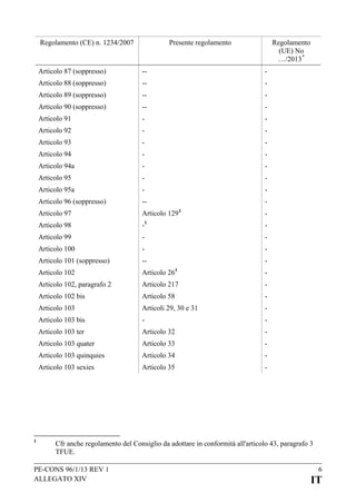 Regolamento (CE) n. 1234/2007

Presente regolamento

Regolamento
(UE) No
…/2013 *

Articolo 87 (soppresso)

--

-

Articolo 88 (soppresso)

--

-

Articolo 89 (soppresso)

--

-

Articolo 90 (soppresso)

--

-

Articolo 91

-

-

Articolo 92

-

-

Articolo 93

-

-

Articolo 94

-

-

Articolo 94a

-

-

Articolo 95

-

-

Articolo 95a

-

-

Articolo 96 (soppresso)

--

Articolo 97

-

Articolo 129

1

1

-

Articolo 98

-

-

Articolo 99

-

-

Articolo 100

-

-

Articolo 101 (soppresso)

--

-

Articolo 102

-

Articolo 102, paragrafo 2

Articolo 217

-

Articolo 102 bis

Articolo 58

-

Articolo 103

Articoli 29, 30 e 31

-

Articolo 103 bis

-

-

Articolo 103 ter

Articolo 32

-

Articolo 103 quater

Articolo 33

-

Articolo 103 quinquies

Articolo 34

-

Articolo 103 sexies

1

Articolo 26

1

Articolo 35

-

Cfr anche regolamento del Consiglio da adottare in conformità all'articolo 43, paragrafo 3
TFUE.

PE-CONS 96/1/13 REV 1
ALLEGATO XIV

6

IT

 