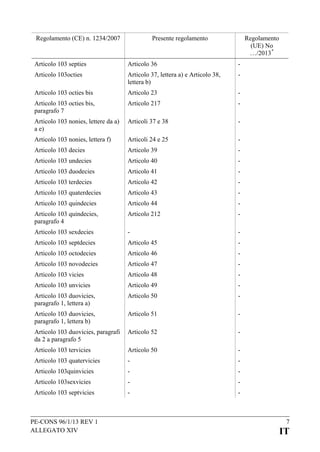 Regolamento (CE) n. 1234/2007

Presente regolamento

Regolamento
(UE) No
…/2013 *

Articolo 103 septies

Articolo 36

-

Articolo 103octies

Articolo 37, lettera a) e Articolo 38,
lettera b)

-

Articolo 103 octies bis

Articolo 23

-

Articolo 103 octies bis,
paragrafo 7

Articolo 217

-

Articolo 103 nonies, lettere da a)
a e)

Articoli 37 e 38

-

Articolo 103 nonies, lettera f)

Articoli 24 e 25

-

Articolo 103 decies

Articolo 39

-

Articolo 103 undecies

Articolo 40

-

Articolo 103 duodecies

Articolo 41

-

Articolo 103 terdecies

Articolo 42

-

Articolo 103 quaterdecies

Articolo 43

-

Articolo 103 quindecies

Articolo 44

-

Articolo 103 quindecies,
paragrafo 4

Articolo 212

-

Articolo 103 sexdecies

-

-

Articolo 103 septdecies

Articolo 45

-

Articolo 103 octodecies

Articolo 46

-

Articolo 103 novodecies

Articolo 47

-

Articolo 103 vicies

Articolo 48

-

Articolo 103 unvicies

Articolo 49

-

Articolo 103 duovicies,
paragrafo 1, lettera a)

Articolo 50

-

Articolo 103 duovicies,
paragrafo 1, lettera b)

Articolo 51

-

Articolo 103 duovicies, paragrafi
da 2 a paragrafo 5

Articolo 52

-

Articolo 103 tervicies

Articolo 50

-

Articolo 103 quatervicies

-

-

Articolo 103quinvicies

-

-

Articolo 103sexvicies

-

-

Articolo 103 septvicies

-

-

PE-CONS 96/1/13 REV 1
ALLEGATO XIV

7

IT

 