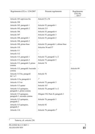 Regolamento (CE) n. 1234/2007

Presente regolamento

Regolamento
(UE) No
…/2013 *

Articolo 103 septvicies bis

-

Articolo 104

-

-

Articolo 105, paragrafo 1

Articolo 55, paragrafo 1

-

Articolo 105, paragrafo 2

Articolo 215

-

Articolo 106

Articolo 55, paragrafo 4

-

Articolo 107

Articolo 55, paragrafo 3

-

Articolo 108, paragrafo 1

Articolo 55, paragrafo 2

-

Articolo 108, paragrafo 2

-

-

Articolo 109, prima frase

Articolo 55, paragrafo 1, ultima frase

-

Articolo 110

Articolos 56 and 57

-

Articolo 111

-

-

Articolo 112

-

-

Articolo 113, paragrafo 1

Articolo 75, paragrafi 1 e 2

-

Articolo 113, paragrafo 2

Articolo 75, paragrafo 5

-

Articolo 113, paragrafo 3, primo
comma

Articolo 74

-

Articolo 113, paragrafo 3secondo
comma

-

Articolo 89

Articolo 113 bis, paragrafi
da 1 a 3

Articolo 76

-

Articolo 113a, paragrafo 4

-1

-

Articolo 113 ter

Articolo 75, paragrafo 3

-

Articolo 113 quater

Articolo 167

-

Articolo 113 quinquies,
paragrafo 1, primo comma

Articolo 78, paragrafi 1 e 2

-

Articolo 113 quinquies,
paragrafo 1, secondo comma

Allegato VII, Parte II, paragrafo 1

-

Articolo 113 quinquies,
paragrafo 2

Articolo 78, paragrafo 3

-

Articolo 113 quinquies,
paragrafo 3

Articolo 82

-

Articolo 114

1

Articoli 53 e 54

Articolo 78, paragrafo 11

-

Tuttavia, cfr. articolo 230.

PE-CONS 96/1/13 REV 1
ALLEGATO XIV

8

IT

 