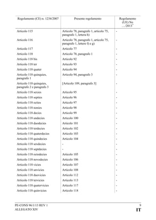 Regolamento (CE) n. 1234/2007

Presente regolamento

Regolamento
(UE) No
…/2013 *

Articolo 115

Articolo 78, paragrafo 1, articolo 75,
paragrafo 1, lettera h)

-

Articolo 116

Articolo 78, paragrafo 1, articolo 75,
paragrafo 1, lettere f) e g)

-

Articolo 117

Articolo 77

-

Articolo 118

Articolo 78, paragrafo 1

-

Articolo 118 bis

Articolo 92

-

Articolo 118 ter

Articolo 93

-

Articolo 118 quater

Articolo 94

-

Articolo 118 quinquies,
paragrafo 1

Articolo 94, paragrafo 3

-

Articolo 118 quinquies,
paragrafo 2 e paragrafo 3

[Articolo 109, paragrafo 3]

-

Articolo 118 sexies

Articolo 95

-

Articolo 118 septies

Articolo 96

-

Articolo 118 octies

Articolo 97

-

Articolo 118 nonies

Articolo 98

-

Articolo 118 decies

Articolo 99

-

Articolo 118 undecies

Articolo 100

-

Articolo 118 duodecies

Articolo 101

-

Articolo 118 terdecies

Articolo 102

-

Articolo 118 quaterdecies

Articolo 103

-

Articolo 118 quindecies

Articolo 104

-

Articolo 118 sexdecies

-

-

Articolo 118 septdecies

-

-

Articolo 118 octodecies

Articolo 105

-

Articolo 118 novodecies

Articolo 106

-

Articolo 118 vicies

Articolo 107

-

Articolo 118 unvicies

Articolo 108

-

Articolo 118 duovicies

Articolo 112

-

Articolo 118 tervicies

Articolo 113

-

Articolo 118 quatervicies

Articolo 117

-

Articolo 118 quinvicies

Articolo 118

-

PE-CONS 96/1/13 REV 1
ALLEGATO XIV

9

IT

 