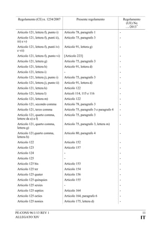 Regolamento (CE) n. 1234/2007

Presente regolamento

Regolamento
(UE) No
…/2013 *

Articolo 121, lettera f), punto i)

Articolo 78, paragrafo 1

-

Articolo 121, lettera f), punti ii),
iii) e v)

Articolo 75, paragrafo 3

-

Articolo 121, lettera f), punti iv)
e vii)

Articolo 91, lettera g)

-

Articolo 121, lettera f), punto vi)

[Articolo 223]

-

Articolo 121, lettera g)

Articolo 75, paragrafo 3

-

Articolo 121, lettera h)

Articolo 91, lettera d)

-

Articolo 121, lettera i)

-

-

Articolo 121, lettera j), punto i)

Articolo 75, paragrafo 3

-

Articolo 121, lettera j), punto ii)

Articolo 91, lettera d)

-

Articolo 121, lettera k)

Articolo 122

-

Articolo 121, lettera l)

Articoli 114, 115 e 116

-

Articolo 121, lettera m)

Articolo 122

-

Articolo 121, secondo comma

Articolo 78, paragrafo 3

-

Articolo 121, terzo comma

Articolo 75, paragrafo 3 e paragrafo 4

-

Articolo 121, quarto comma,
lettere da a) a f)

Articolo 75, paragrafo 3

-

Articolo 121, quarto comma,
lettera g)

Articolo 75, paragrafo 3, lettera m)

-

Articolo 121,quarto comma,
lettera h)

Articolo 80, paragrafo 4

-

Articolo 122

Articolo 152

-

Articolo 123

Articolo 157

-

Articolo 124

-

-

Articolo 125

-

-

Articolo 125 bis

Articolo 153

-

Articolo 125 ter

Articolo 154

-

Articolo 125 quater

Articolo 156

-

Articolo 125 quinquies

Articolo 155

-

Articolo 125 sexies

-

-

Articolo 125 septies

Articolo 164

-

Articolo 125 octies

Articolo 164, paragrafo 6

-

Articolo 125 nonies

Articolo 175, lettera d)

-

PE-CONS 96/1/13 REV 1
ALLEGATO XIV

11

IT

 