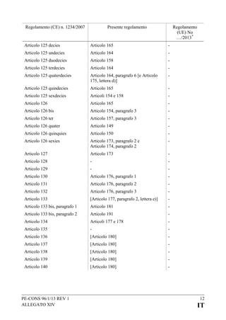 Regolamento (CE) n. 1234/2007

Presente regolamento

Regolamento
(UE) No
…/2013 *

Articolo 125 decies

Articolo 165

-

Articolo 125 undecies

Articolo 164

-

Articolo 125 duodecies

Articolo 158

-

Articolo 125 terdecies

Articolo 164

-

Articolo 125 quaterdecies

Articolo 164, paragrafo 6 [e Articolo
175, lettera d)]

-

Articolo 125 quindecies

Articolo 165

-

Articolo 125 sexdecies

Articoli 154 e 158

-

Articolo 126

Articolo 165

-

Articolo 126 bis

Articolo 154, paragrafo 3

-

Articolo 126 ter

Articolo 157, paragrafo 3

-

Articolo 126 quater

Articolo 149

-

Articolo 126 quinquies

Articolo 150

-

Articolo 126 sexies

Articolo 173, paragrafo 2 e
Articolo 174, paragrafo 2

-

Articolo 127

Articolo 173

-

Articolo 128

-

-

Articolo 129

-

-

Articolo 130

Articolo 176, paragrafo 1

-

Articolo 131

Articolo 176, paragrafo 2

-

Articolo 132

Articolo 176, paragrafo 3

-

Articolo 133

[Articolo 177, paragrafo 2, lettera e)]

-

Articolo 133 bis, paragrafo 1

Articolo 181

-

Articolo 133 bis, paragrafo 2

Articolo 191

-

Articolo 134

Articoli 177 e 178

-

Articolo 135

-

-

Articolo 136

[Articolo 180]

-

Articolo 137

[Articolo 180]

-

Articolo 138

[Articolo 180]

-

Articolo 139

[Articolo 180]

-

Articolo 140

[Articolo 180]

-

PE-CONS 96/1/13 REV 1
ALLEGATO XIV

12

IT

 