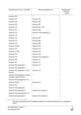 Regolamento (CE) n. 1234/2007

Presente regolamento

Regolamento
(UE) No
…/2013 *

Articolo 166

-

Articolo 167

Articolo 199

-

Articolo 168

Articolo 200

-

Articolo 169

Articolo 201

-

Articolo 170

Articoli 202 e 203

-

Articolo 171

Articolo 184

-

Articolo 172

[Articolo 186, paragrafo 2]

-

Articolo 173

-

-

Articolo 174

Articolo 205

-

Articolo 175

Articolo 206

-

Articolo 176

Articolo 209

-

Articolo 176 bis

Articolo 210

-

Articolo 177

Articolo 210

-

Articolo 177 bis

Articolo 210

-

Articolo 178

Articolo 164

-

Articolo 179

Articolo 210, paragrafo 7

-

Articolo 180

Articolo 211

-

Articolo 181

Articolo 211

-

Articolo 182, paragrafo 1

Articolo 213

-

Articolo 182, paragrafo 2

-

-

Articolo 182, paragrafo 3, terzo
comma

Articolo 214

-

Articolo 182, paragrafo 3, primo,
secondo e quarto comma

-

-

Articolo 182, paragrafi da 4 a 7

-

-

Articolo 182 bis

Articolo 216

-

Articolo 183

-

-

Articolo 184, paragrafo 1

-

-

Articolo 184, paragrafo 2

Articolo 225, lettera a)

-

Articolo 184, paragrafi da 3 a 8

-

-

Articolo 184, paragrafo 9
1

-1

Articolo 225, lettera b)

-

Cfr anche regolamento del Consiglio da adottare in conformità all'articolo 43, paragrafo 3
TFUE.

PE-CONS 96/1/13 REV 1
ALLEGATO XIV

14

IT

 