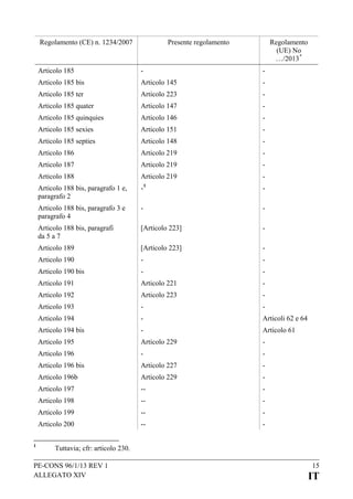Regolamento (CE) n. 1234/2007

Presente regolamento

Regolamento
(UE) No
…/2013 *

Articolo 185

-

-

Articolo 185 bis

Articolo 145

-

Articolo 185 ter

Articolo 223

-

Articolo 185 quater

Articolo 147

-

Articolo 185 quinquies

Articolo 146

-

Articolo 185 sexies

Articolo 151

-

Articolo 185 septies

Articolo 148

-

Articolo 186

Articolo 219

-

Articolo 187

Articolo 219

-

Articolo 188

Articolo 219

-

1

Articolo 188 bis, paragrafo 1 e,
paragrafo 2
Articolo 188 bis, paragrafo 3 e
paragrafo 4

-

-

Articolo 188 bis, paragrafi
da 5 a 7

[Articolo 223]

-

Articolo 189

[Articolo 223]

-

Articolo 190

-

-

Articolo 190 bis

-

-

Articolo 191

Articolo 221

-

Articolo 192

Articolo 223

-

Articolo 193

-

-

Articolo 194

-

Articoli 62 e 64

Articolo 194 bis

-

Articolo 61

Articolo 195

Articolo 229

-

Articolo 196

-

-

Articolo 196 bis

Articolo 227

-

Articolo 196b

Articolo 229

-

Articolo 197

--

-

Articolo 198

--

-

Articolo 199

--

-

Articolo 200
1

-

-

--

-

Tuttavia; cfr: articolo 230.

PE-CONS 96/1/13 REV 1
ALLEGATO XIV

15

IT

 