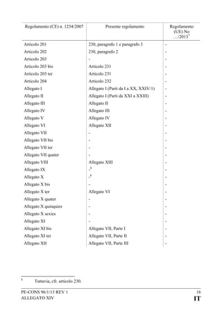 Regolamento (CE) n. 1234/2007

Presente regolamento

Regolamento
(UE) No
…/2013 *

Articolo 201

230, paragrafo 1 e paragrafo 3

-

Articolo 202

230, paragrafo 2

-

Articolo 203

-

-

Articolo 203 bis

Articolo 231

-

Articolo 203 ter

Articolo 231

-

Articolo 204

Articolo 232

-

Allegato I

Allegato I (Parti da I a XX, XXIV/1)

-

Allegato II

Allegato I (Parti da XXI a XXIII)

-

Allegato III

Allegato II

-

Allegato IV

Allegato III

-

Allegato V

Allegato IV

-

Allegato VI

Allegato XII

-

Allegato VII

-

-

Allegato VII bis

-

-

Allegato VII ter

-

-

Allegato VII quater

-

-

Allegato VIII

Allegato XIII

-

Allegato IX

-

Allegato X

-1

-

Allegato X bis

-

-

Allegato X ter

Allegato VI

-

Allegato X quater

-

-

Allegato X quinquies

-

-

Allegato X sexies

-

-

Allegato XI

-

-

Allegato XI bis

Allegato VII, Parte I

-

Allegato XI ter

Allegato VII, Parte II

-

Allegato XII

1

-

1

Allegato VII, Parte III

-

Tuttavia, cfr. articolo 230.

PE-CONS 96/1/13 REV 1
ALLEGATO XIV

16

IT

 