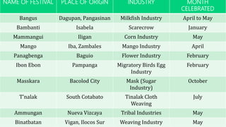 NAME OF FESTIVAL PLACE OF ORIGIN INDUSTRY MONTH
CELEBRATED
Bangus Dagupan, Pangasinan Milkfish Industry April to May
Bambanti Isabela Scarecrow January
Mammangui Iligan Corn Industry May
Mango Iba, Zambales Mango Industry April
Panagbenga Baguio Flower Industry February
Ibon Ebon Pampanga Migratory Birds Egg
Industry
February
Masskara Bacolod City Mask (Sugar
Industry)
October
T’nalak South Cotabato Tinalak Cloth
Weaving
July
Ammungan Nueva Vizcaya Tribal Industries May
Binatbatan Vigan, Ilocos Sur Weaving Industry May
 