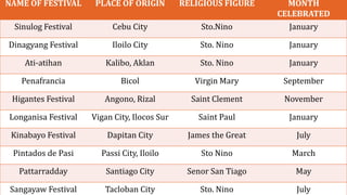 NAME OF FESTIVAL PLACE OF ORIGIN RELIGIOUS FIGURE MONTH
CELEBRATED
Sinulog Festival Cebu City Sto.Nino January
Dinagyang Festival Iloilo City Sto. Nino January
Ati-atihan Kalibo, Aklan Sto. Nino January
Penafrancia Bicol Virgin Mary September
Higantes Festival Angono, Rizal Saint Clement November
Longanisa Festival Vigan City, Ilocos Sur Saint Paul January
Kinabayo Festival Dapitan City James the Great July
Pintados de Pasi Passi City, Iloilo Sto Nino March
Pattarradday Santiago City Senor San Tiago May
Sangayaw Festival Tacloban City Sto. Nino July
 