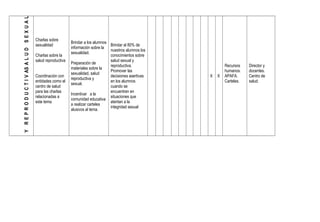 Y R E P R O D U C T I V AS A L U D S E X U A L

                                                 Charlas sobre
                                                                      Brindar a los alumnos
                                                 sexualidad                                 Brindar al 80% de
                                                                      información sobre la
                                                                                            nuestros alumnos los
                                                                      sexualidad.
                                                 Charlas sobre la                           conocimientos sobre
                                                 salud reproductiva                         salud sexual y
                                                                      Preparación de
                                                                                            reproductiva.                  Recursos    Director y
                                                                      materiales sobre la
                                                                                            Promover las                   humanos.    docentes.
                                                                      sexualidad, salud
                                                 Coordinación con                           decisiones asertivas   X   X   APAFA.      Centro de
                                                                      reproductiva y
                                                 entidades como el                          en los alumnos                 Carteles.   salud.
                                                                      sexual.
                                                 centro de salud                            cuando se
                                                 para las charlas                           encuentren en
                                                                      Incentivar a la
                                                 relacionadas a                             situaciones que
                                                                      comunidad educativa
                                                 este tema                                  atentan a la
                                                                      a realizar carteles
                                                                                            integridad sexual
                                                                      alusivos al tema.
 