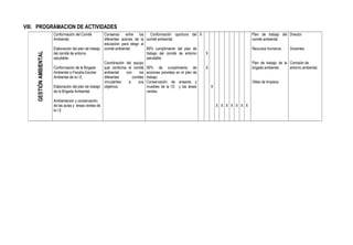 VIII. PROGRAMACION DE ACTIVIDADES
                        Conformación del Comité         Consenso entre los           Conformación oportuna del X                         Plan de trabajo del Director
                        Ambiental.                      diferentes actores de la comité ambiental.                                       comité ambiental
                                                        educación para elegir al
                        Elaboración del plan de trabajo comité ambiental.         80% cumplimiento del plan de                           Recursos humanos.      Docentes
                        del comité de entorno                                     trabajo del comité de entorno    X
    GESTIÓN AMBIENTAL

                        saludable.                                                saludable
                                                        Coordinación del equipo                                                          Plan de trabajo de la Comisión de
                        Conformación de la Brigada      que conforma el comité 90% de cumplimiento de              X                     brigada ambiental     entorno ambiental.
                        Ambiental o Fiscalía Escolar    ambiental     con     los acciones previstas en el plan de
                        Ambiental de la I.E.            diferentes        comités trabajo.
                                                        vinculantes     a    sus Conservación de enseres y                               Útiles de limpieza
                        Elaboración del plan de trabajo objetivos.                muebles de la I.E. y las áreas     X
                        de la Brigada Ambiental.                                  verdes.

                        Ambientación y conservación
                        de las aulas y áreas verdes de                                                                   X X X X X X X
                        la I.E.
 
