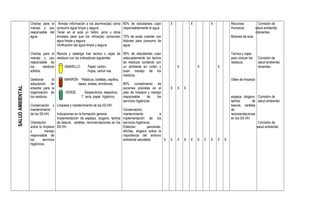 Charlas para el Brindar información a los alumnos(as) como      80% de estudiantes usan          X           X           X           Recursos               Comisión de
                  manejo y uso consumir agua limpia y segura.                     responsablemente el agua.                                            Humanos              salud ambiental,
                  responsable del Tener en el aula un bidón, jarra u otros                                                                                                  ddocentes.
                  agua.           envases para que los niños(as) consuman         70% de aulas cuentan con                                             Bidones de aula.
                                  agua limpia y segura.                           bidones para consumo de
                                  Verificación del agua limpia y segura.          agua.

                  Charlas para el Recicla y cataloga tres tachos o cajas de 90% de estudiantes usan                                                    Tachos y cajas
                  manejo y uso residuos con los indicadores siguientes:           adecuadamente los tachos                                             para colocar los      Comisión de
                  responsable de                                                  de residuos contando con                                             residuos.             salud ambiental,
                  los       residuos       AMARILLO         Papel, cartón,        un ambiente en orden y               X           X           X                             docentes.
                  sólidos.                                  Hojas, cartuli nas.   buen manejo de los
                                                                                  residuos.
                  Gestionar       la       MARRÓN Plásticos, botellas, cepillos,                                                                       Útiles de limpieza
                  adquisición de                    tapas, bolsas, envolturas.    80% cumplimiento de
SALUD AMBIENTAL




                  enseres para la                                                 acciones previstas en el         X   X   X
                  organización de          VERDE          Desperdicios, desechos, plan de limpieza y manejo
                  los residuos.                        T ierra, papel higiénico.  responsable       de     los                                         espejos, slogans, Comisión de
                                                                                  servicios higiénicos.                                                tachos        de salud ambiental.
                  Conservación y Limpieza y mantenimiento de los SS.HH.                                                                                basura, carteles
                  mantenimiento                                                   Conservación,                                                        de
                  de los SS.HH.      Indicaciones en la formación general.        mantenimiento              e                                         recomendaciones
                                     Implementación de espejos, slogans, tachos implementación de los                                                  en los SS.HH.
                  Orientación        de basura, carteles, recomendaciones en los servicios higiénicos.                                                                    Comisión de
                  sobre la limpieza SS.HH.                                        Elaboran          pancartas,                                                           salud ambiental.
                  y          manejo                                               afiches, slogans sobre la
                  responsable de                                                  importancia del entorno
                  los      servicios                                              ambiental saludable.         X   X   X   X   X   X   X   X   X   X
                  higiénicos.
 