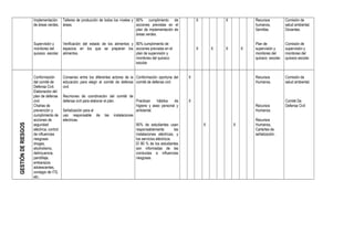 Implementación Talleres de producción de todos los niveles y 80% cumplimiento de                 X           X           Recursos           Comisión de
                     de áreas verdes. áreas.                                      acciones previstas en el                                    humanos,           salud ambiental,
                                                                                  plan de implementación de                                   Semillas.          Docentes.
                                                                                  áreas verdes.

                     Supervisión y    Verificación del estado de los alimentos y 80% cumplimiento de                                          Plan de            Comisión de
                     monitoreo del    espacios en los que se preparan los acciones previstas en el                    X       X   X       X   supervisión y      supervisión y
                     quiosco escolar. alimentos.                                 plan de supervisión y                                        monitoreo del      monitoreo del
                                                                                 monitoreo del quiosco                                        quiosco escolar.   quiosco escolar.
                                                                                 escolar.


                     Conformación         Consenso entre los diferentes actores de la Conformación oportuna del   X                           Recursos           Comisión de
                     del comité de        educación para elegir al comité de defensa comité de defensa civil.                                 Humanos.           salud ambiental.
                     Defensa Civil.       civil.
                     Elaboración del
                     plan de defensa      Reuniones de coordinación del comité de
                     civil.               defensa civil para elaborar el plan.    Practican      hàbitos     de   X                                              Comité De
                     Charlas de                                                   higiene y aseo personal y                                   Recursos           Defensa Civil
                     prevención y         Señalización para el                    ambiental.                                                  Humanos.
                     cumplimiento de      uso responsable de las instalaciones
                     acciones de          eléctricas.                                                                                         Recursos
                     seguridad                                                    80% de estudiantes usan                 X           X       Humanos,
GESTIÓN DE RIESGOS




                     eléctrica, control                                           responsablemente          las                               Carterles de
                     de influencias                                               instalaciones eléctricas, y                                 señalización.
                     riesgosas                                                    los servicios eléctricos.
                     drogas,                                                      El 80 % de los estudiantes
                     alcoholismo,                                                 son informadas de las
                     delincuencia,                                                conductas e influencias
                     pandillaje,                                                  riesgosas.
                     embarazos
                     adolescentes,
                     contagio de ITS,
                     etc..
 