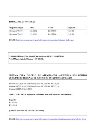 PISO SALARIAL NACIONAL

Dispositivo legal         Data                  Valor                   Vigência
Decreto nº 7.872          26.12.12              R$ 678,00               1º.01.13
Decreto nº 7.655          23.12.11              R$ 622,00               1º.01.12

FONTE: http://www.aasp.org.br/aasp/informacoes/economicas/indsalmi_index.asp




 * Salário Mínimo (Piso Salarial Nacional) em 01/2013 = R$ 678,00.
 * 33,33% do Salário Mínimo = R$ 225,98.




SISTEMA PARA CÁLCULO DE ATUALIZAÇÃO MONETÁRIA DOS DÉBITOS
JUDICIAIS DO TRIBUNAL DE JUSTIÇA DO ESTADO DE SÃO PAULO

O valor R$ 225,98 de 1/2013 atualizado até 3/2013 é R$ 229,24.
O valor R$ 225,98 de 2/2013 atualizado até 3/2013 é R$ 227,16.
O valor R$ 225,98 de 3/2013.

TOTAL = R$ 682,38 (seiscentos e oitenta e dois reais e trinta e oito centavos).

Legenda:
R$ = Real
R$ = Real

(Cálculo realizado em 19/3/2013 07:30:00).



FONTE: http://www.aasp.org.br/aasp/informacoes/economicas/atualizacaomonetaria/calculo_1.asp
 