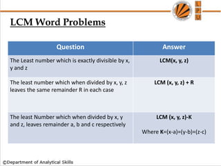 Question Answer
The Least number which is exactly divisible by x,
y and z
LCM(x, y, z)
The least number which when divided by x, y, z
leaves the same remainder R in each case
LCM (x, y, z) + R
The least Number which when divided by x, y
and z, leaves remainder a, b and c respectively
LCM (x, y, z)-K
Where K=(x-a)=(y-b)=(z-c)
LCM Word Problems
 