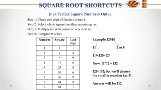 SQUARE ROOT SHORTCUTS
(For Perfect Square Numbers Only)
Step 1: Check unit digit of the no. (in pair).
Step 2: Select whose square less than remaining no.
Step 3: Multiply no. with consecutively next no.
Step 4: Compare & select
Number Square Last
digit
1 1 1
2 4 4
3 9 9
4 16 6
5 25 5
6 36 6
7 49 9
8 64 4
9 81 1
Example:12544
11 2 or 8
112<125<122
Now, 11*12 = 132
125<132; So, we’ll choose
the smaller number i.e. 11.
Answer will be 112
 