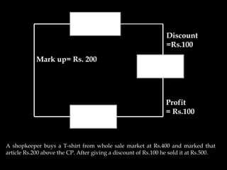 MP= Rs. 600
CP= Rs.400
SP= Rs.500
Mark up= Rs. 200
Discount
=Rs.100
Profit
= Rs.100
A shopkeeper buys a T-shirt from whole sale market at Rs.400 and marked that
article Rs.200 above the CP. After giving a discount of Rs.100 he sold it at Rs.500.
 