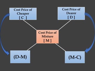 Cost Price of
Cheaper
[ C ]
Cost Price of
Dearer
[ D ]
Cost Price of
Mixture
[ M ]
(D-M) (M-C)
 