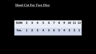 Short Cut For Two Dice
SUM 2 3 4 5 6 7 8 9 10 11 12
Fav. 1 2 3 4 5 6 5 4 3 2 1
 