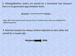 3. Siblings(Brother sister) are joined by a horizontal line because
there is no generation gap between them.
Brother Sister
Note: We never joined cousins by any line in a family tree as they are siblings from
different parents.
4. Married couples are always written adjacent to each other but
joined by a couple sign.
Husband Wife
 