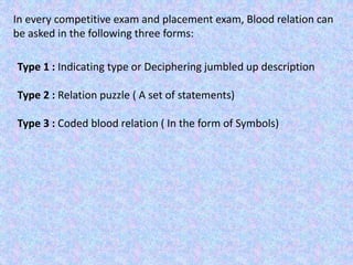 In every competitive exam and placement exam, Blood relation can
be asked in the following three forms:
Type 1 : Indicating type or Deciphering jumbled up description
Type 2 : Relation puzzle ( A set of statements)
Type 3 : Coded blood relation ( In the form of Symbols)
 
