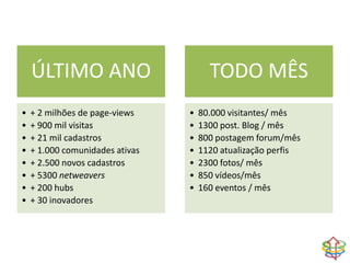 ÚLTIMO ANO                         TODO MÊS
•   + 2 milhões de page-views    •   80.000 visitantes/ mês
•   + 900 mil visitas            •   1300 post. Blog / mês
•   + 21 mil cadastros           •   800 postagem forum/mês
•   + 1.000 comunidades ativas   •   1120 atualização perfis
•   + 2.500 novos cadastros      •   2300 fotos/ mês
•   + 5300 netweavers            •   850 vídeos/mês
•   + 200 hubs                   •   160 eventos / mês
•   + 30 inovadores
 